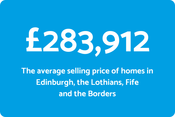 HPR Average Property Price
