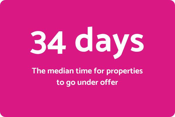 HPR median days