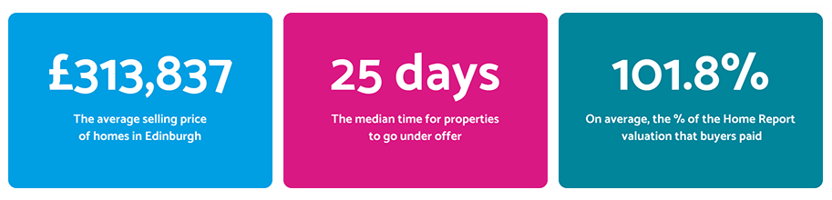 Edinburgh Property Market Stats