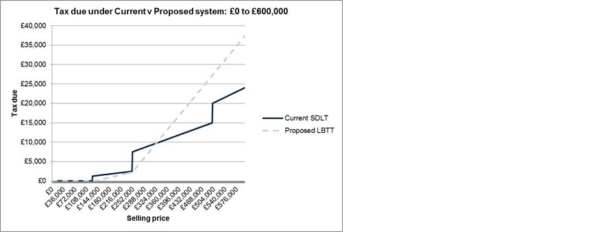 lbtt_graph1_500x339