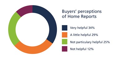 buyer perception