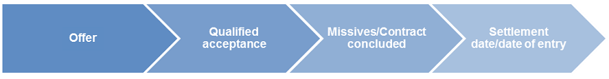 The conveyancing process