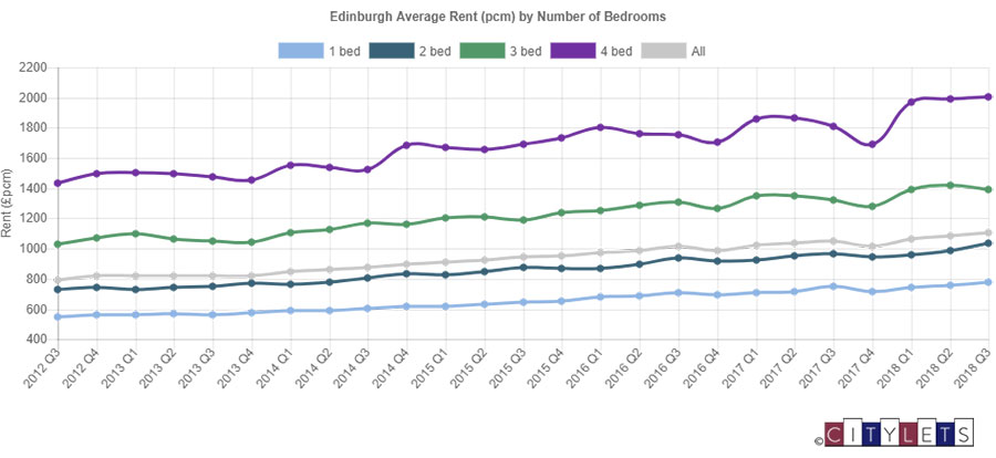 Average rent in Edinburgh