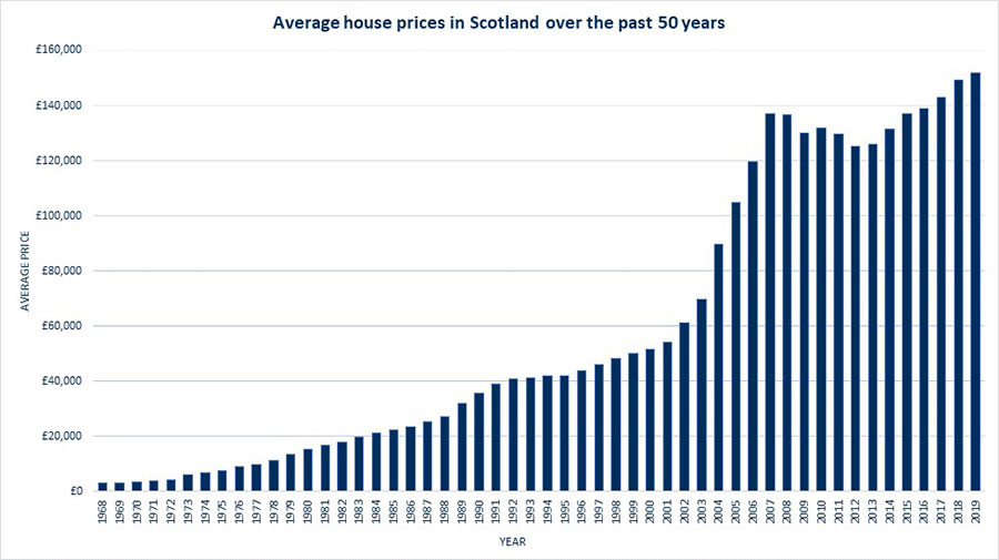 50 years of Scottish house prices